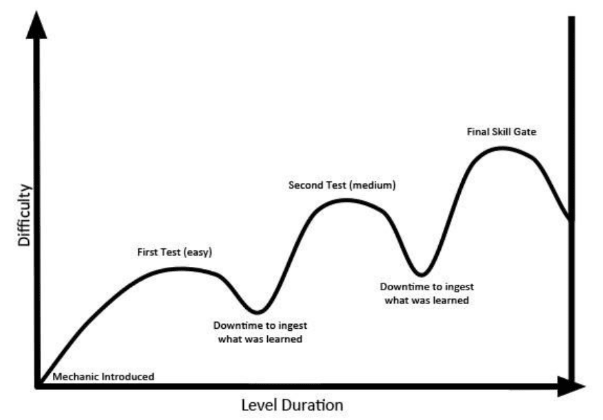 The must-have of level design in hyper casual mobile games